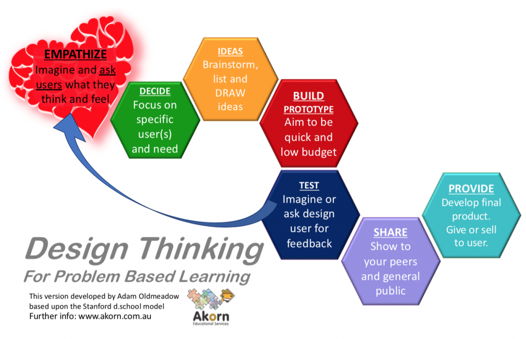 Akorn Design Thinking Methodology for primary and secondary students